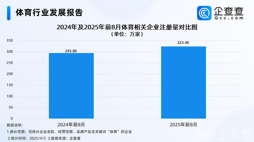 近五年总规模年均增速超10% 体育产业成为经济发展新亮点 近五年总规模年均增速超10% 体育产业成为经济发展新亮点